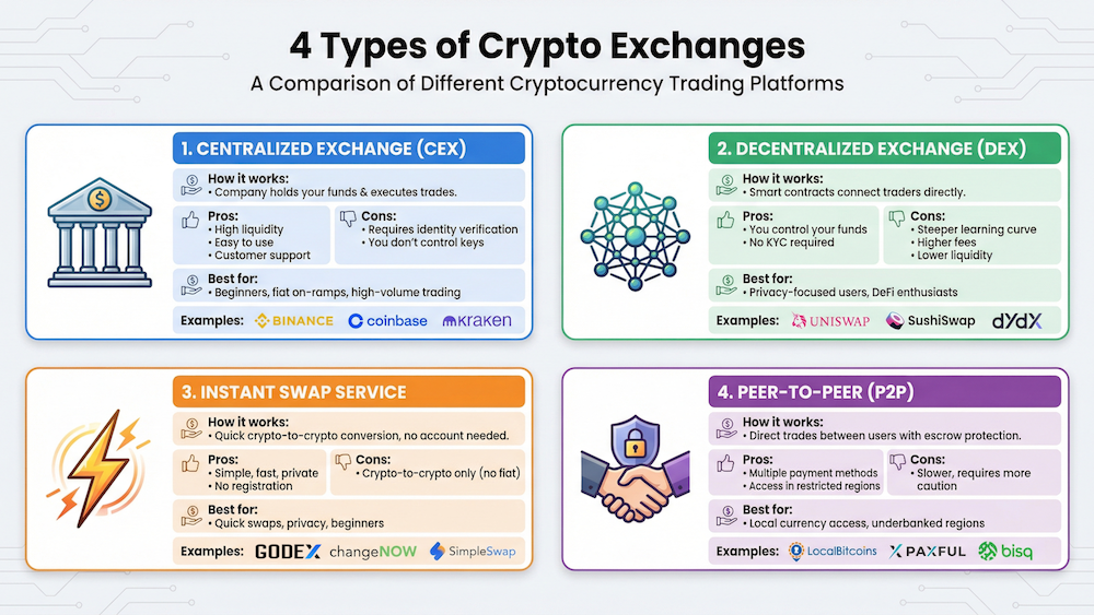  Comparison infographic of four cryptocurrency exchange types: Centralized Exchange (CEX) like Binance and Coinbase, Decentralized Exchange (DEX) like Uniswap, Instant Swap Services like GODEX, and Peer-to-Peer (P2P) platforms like Paxful. Shows pros, cons, and best use cases for each.