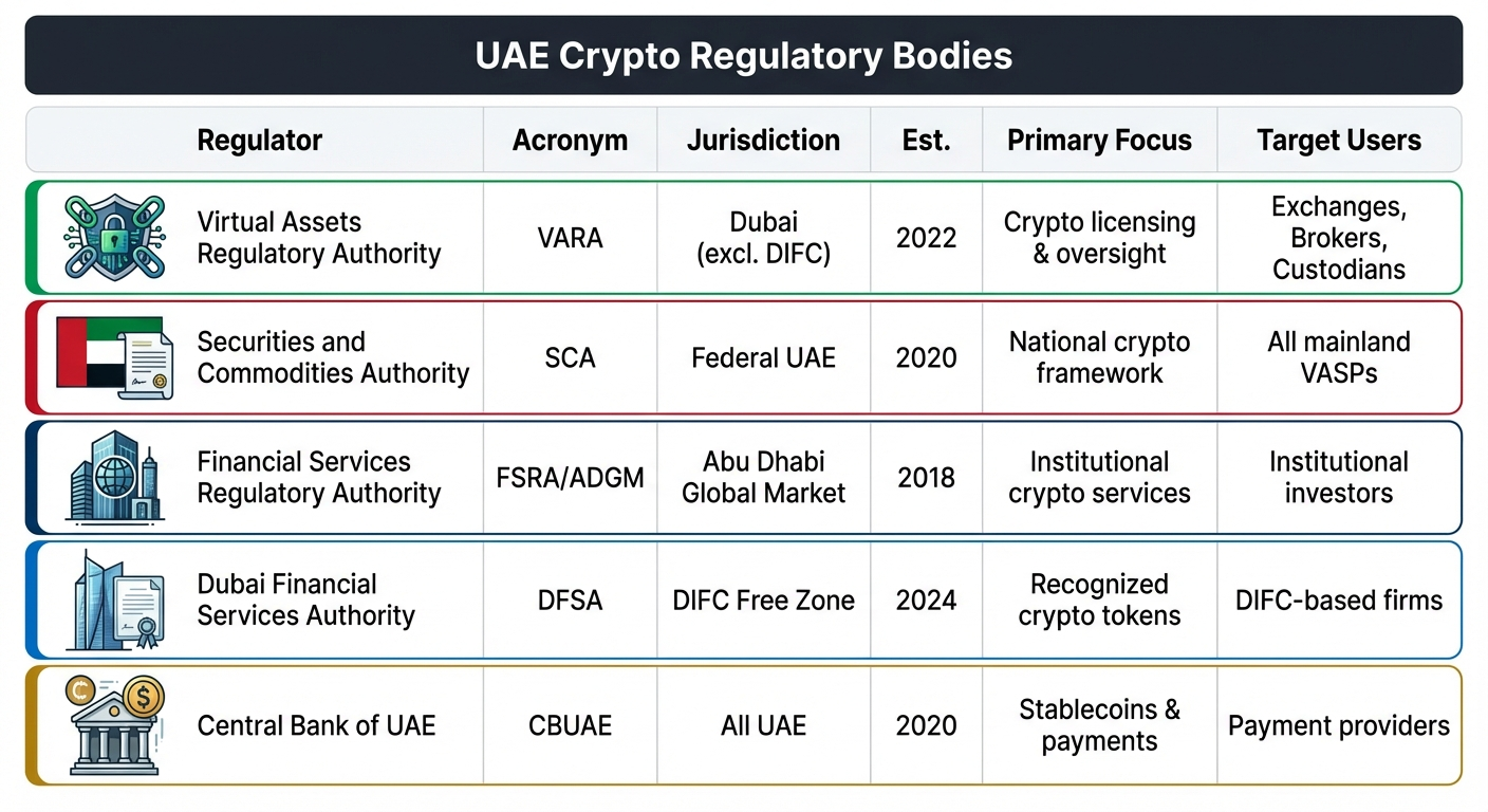 UAE crypto exchange regulatory bodies infographic showing VARA, SCA, FSRA/ADGM, DFSA, and CBUAE with jurisdiction, establishment year, primary focus, and target users.
