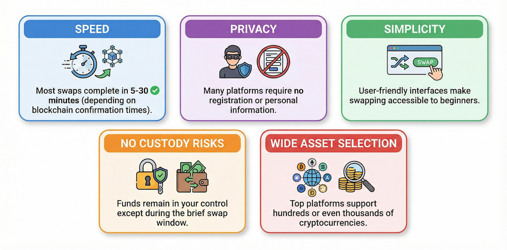 Five key benefits of crypto swap platforms: speed, privacy, simplicity, no custody risks, and wide asset selection