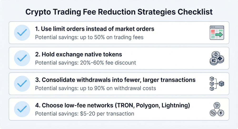 Checklist infographic showing four strategies to reduce crypto trading fees: use limit orders to save 50%, hold native tokens for 20-60% discount, consolidate withdrawals to save 90% on costs, and choose low-fee networks like TRON and Polygon to save $5-20 per transaction.