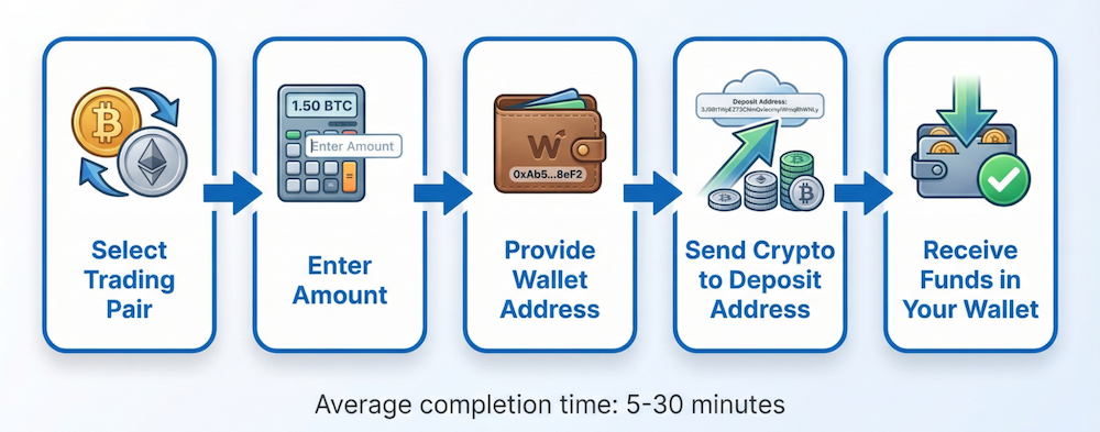 How anonymous bitcoin exchanges work: 5-step swap process from selecting trading pair to receiving funds in your wallet, completed in 5-30 minutes