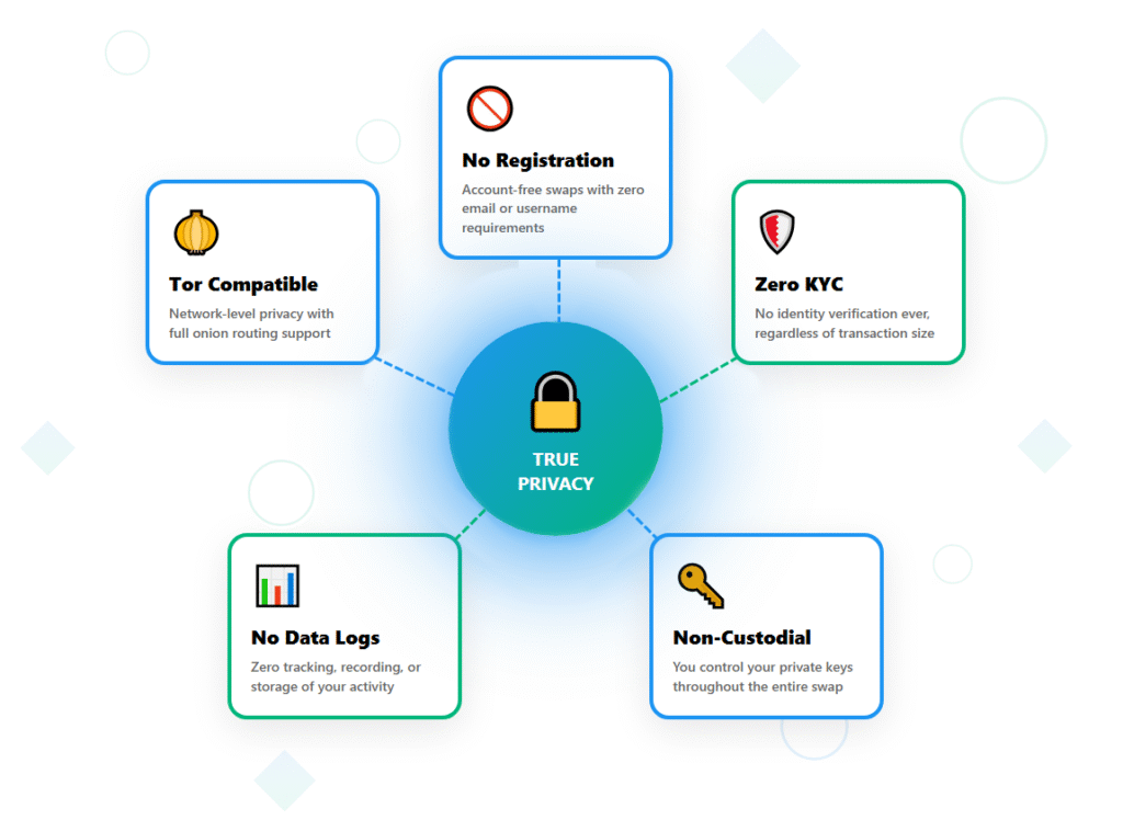 No KYC crypto exchange privacy features including zero registration, no data logs, non-custodial wallets, and Tor compatibility