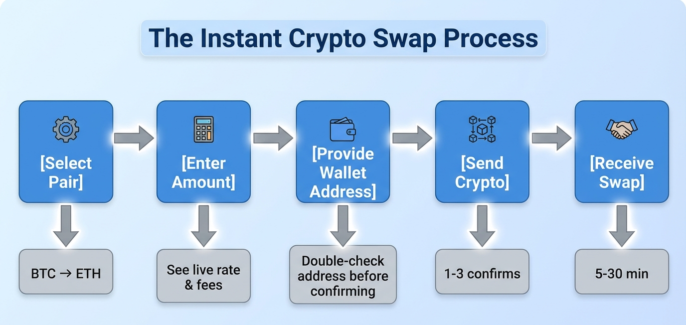Infographic showing the 5-step instant crypto swap process: Select Pair (BTC to ETH), Enter Amount (see live rate and fees), Provide Wallet Address (double-check before confirming), Send Crypto (1-3 confirmations), and Receive Swap (5-30 minutes).
