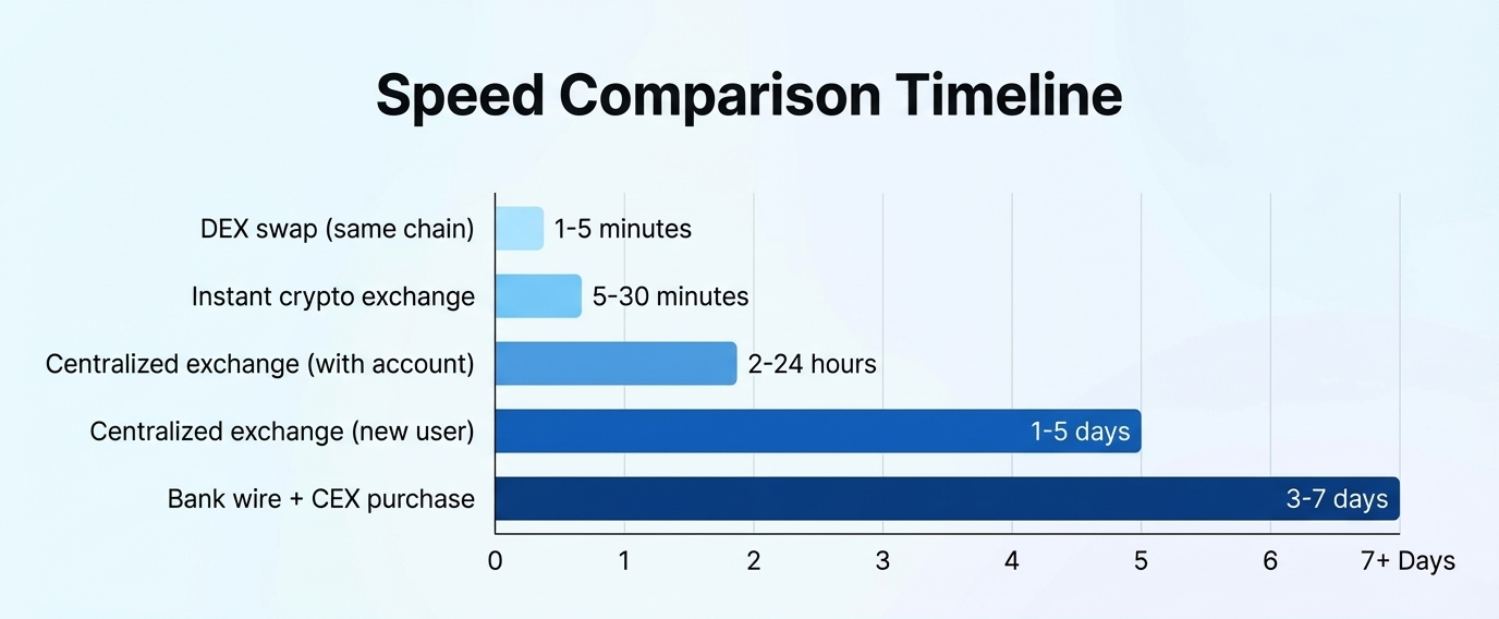 Horizontal bar chart comparing crypto exchange speeds: DEX swap 1-5 minutes, instant crypto exchange 5-30 minutes, centralized exchange with account 2-24 hours, centralized exchange new user 1-5 days, bank wire plus CEX purchase 3-7 days.