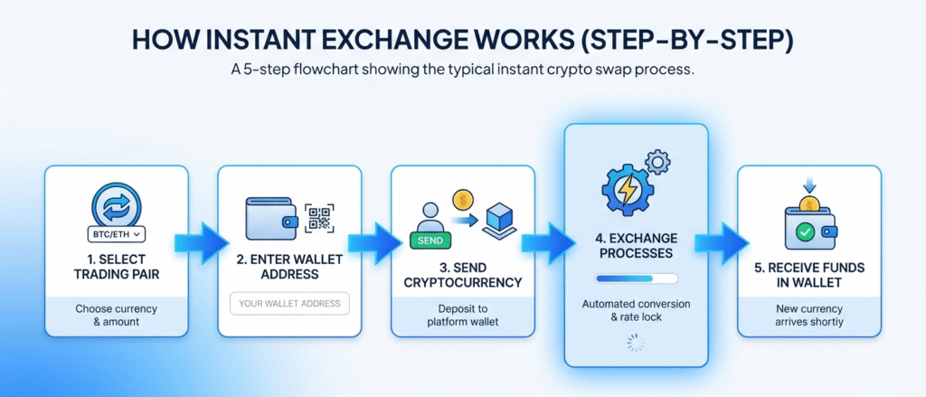 5-step flowchart showing how instant crypto exchanges work: select pair, enter wallet, send crypto, exchange processes, receive funds.