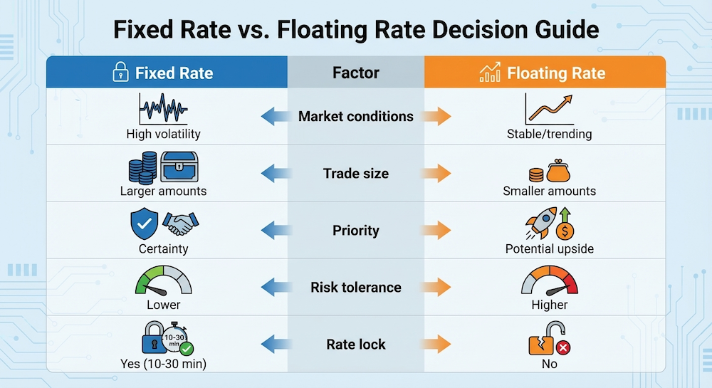 Fixed rate vs floating rate decision guide comparing market conditions, trade size, risk tolerance, and rate lock features for crypto swaps.