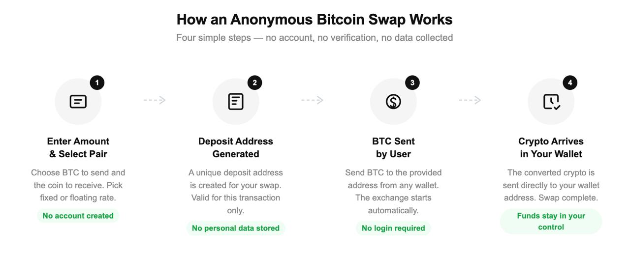 Step-by-step diagram showing how an anonymous Bitcoin swap works in 4 stages: select pair, generate deposit address, send BTC, receive crypto in wallet.