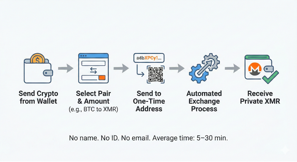 Step-by-step diagram showing how to buy Monero without KYC: send crypto, select pair, send to one-time address, automated exchange, receive XMR