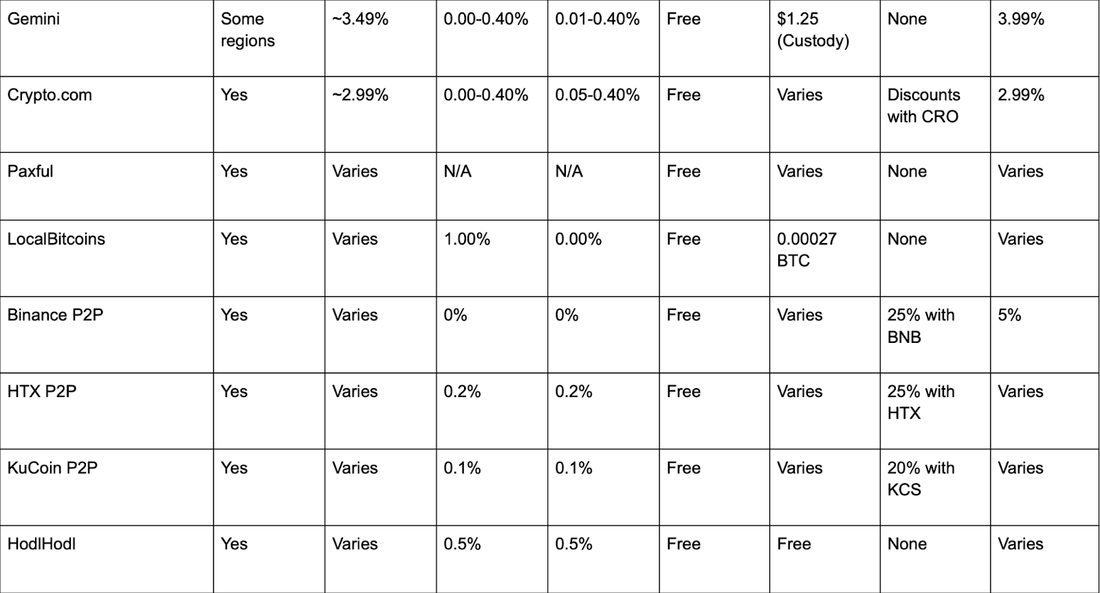 Comparison chart showing how crypto swap fees differ across centralized exchanges, DEXs, and no-registration instant swap platforms