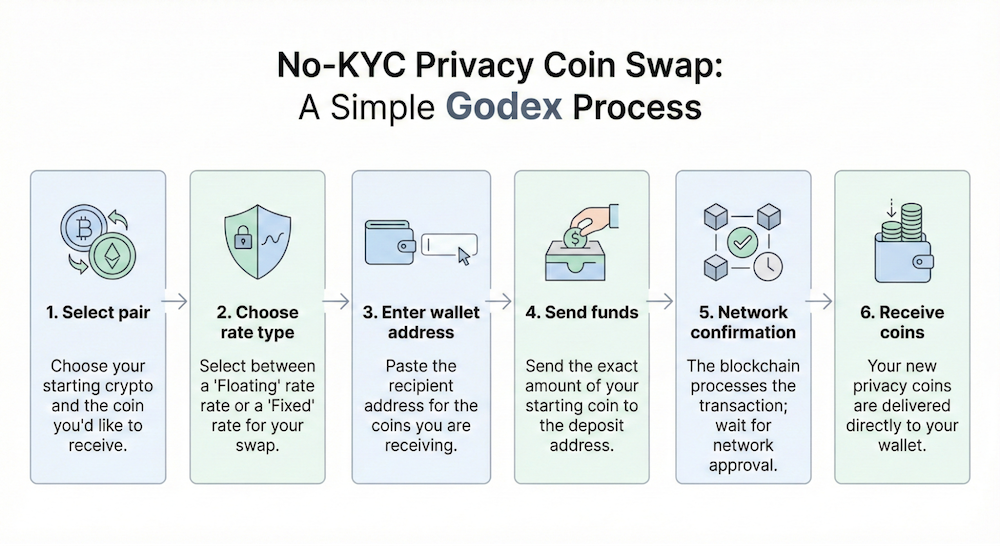 Step-by-step diagram of a no-KYC privacy coin swap on Godex: select pair, choose rate, enter wallet address, send funds, network confirmation, receive coins.