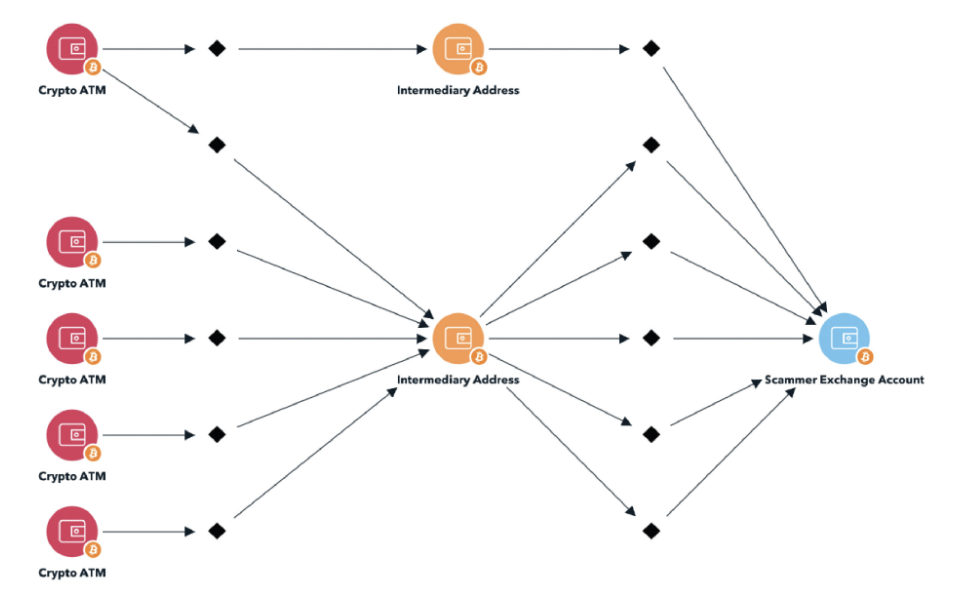 Infographic showing hidden fee structures used by fake crypto exchanges to deceive users