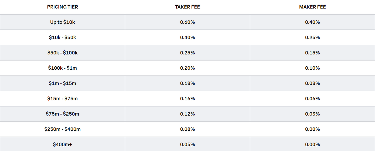 A visual breakdown of all crypto exchange fee types including trading, withdrawal, spread, and network fees