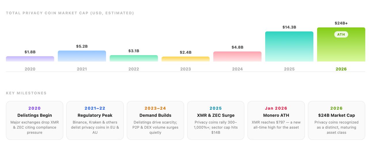 Bar chart showing total privacy coin market cap growth from $1.8B in 2020 to $24B in 2026, with key milestones including Monero ATH and XMR ZEC surge in 2025.