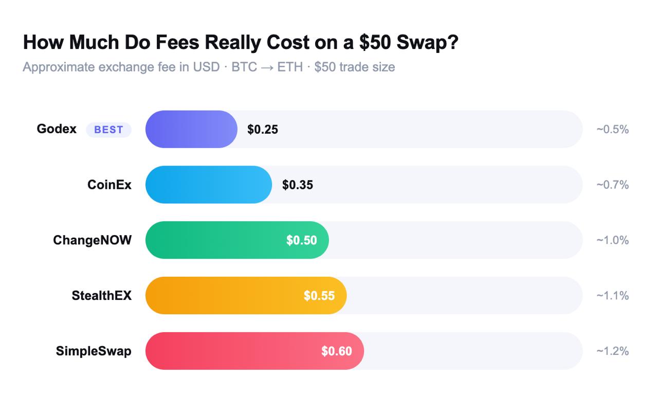 Horizontal bar chart comparing exchange fees on a $50 BTC to ETH swap across 5 platforms: Godex $0.25, CoinEx $0.35, ChangeNOW $0.50, StealthEX $0.55, SimpleSwap $0.60.