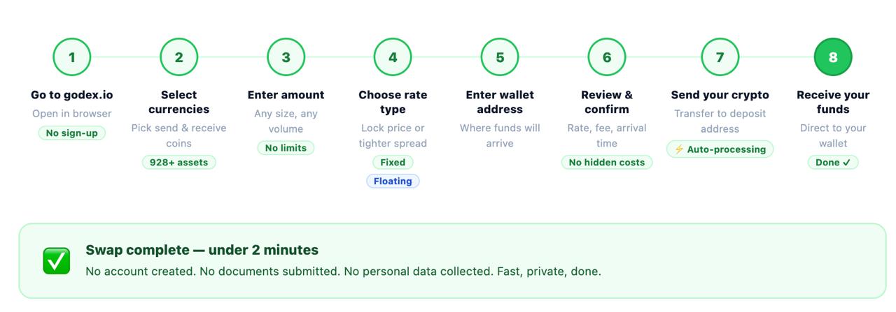 Step-by-step infographic showing 8 steps to execute a large crypto swap on Godex — from selecting currencies to receiving funds in under 2 minutes, no KYC required.