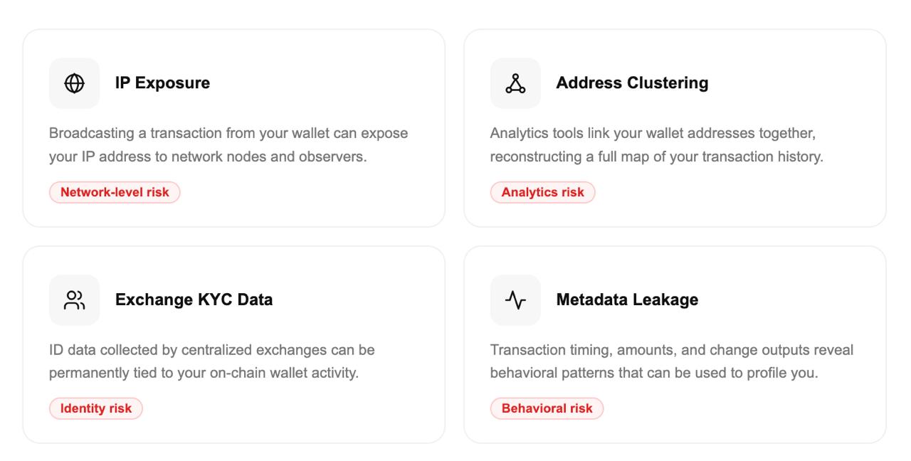 Bitcoin privacy risk map showing four threats to BTC transaction privacy: IP exposure, address clustering, exchange KYC data, and metadata leakage.