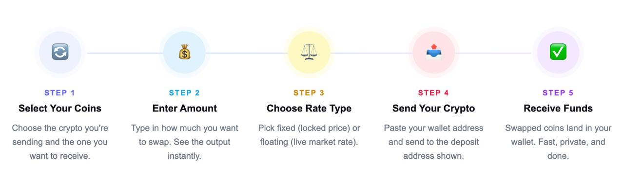 Step-by-step diagram showing how a small crypto swap works in 5 steps: select coins, enter amount, choose rate type, send crypto, receive funds.
