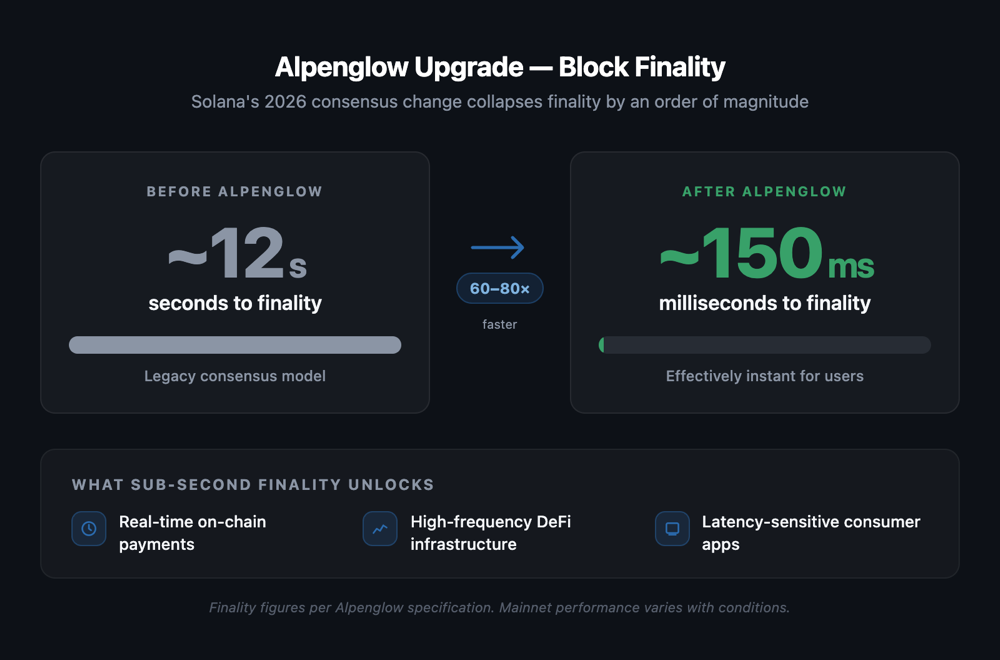 Side-by-side comparison of block finality before (~12s) vs after Alpenglow (~150ms) with 60–80x faster pill arrow and three unlocked use cases