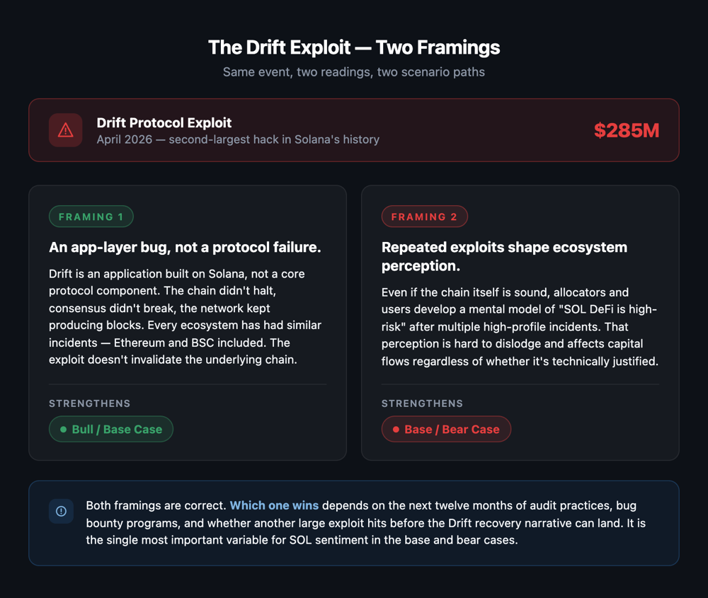 Event banner ($285M, April 2026) over two parallel framing cards (app-layer bug = bull/base; ecosystem perception risk = base/bear) plus verdict block