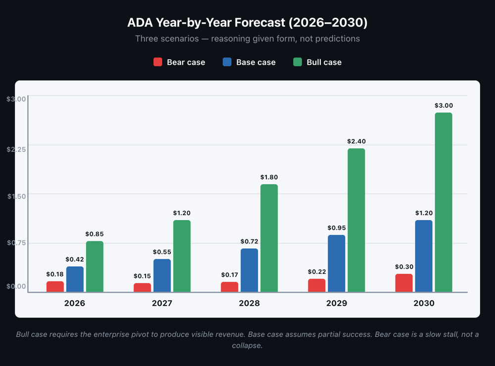 Grouped bar chart of Bear/Base/Bull price scenarios across 2026–2030