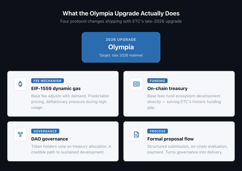 Concept hub with central Olympia node and four feature cards: EIP-1559 dynamic gas, on-chain treasury, DAO governance, formal proposal flow.