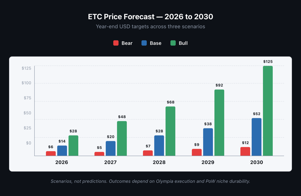 Grouped bar chart of Bear/Base/Bull ETC price targets across 2026–2030.