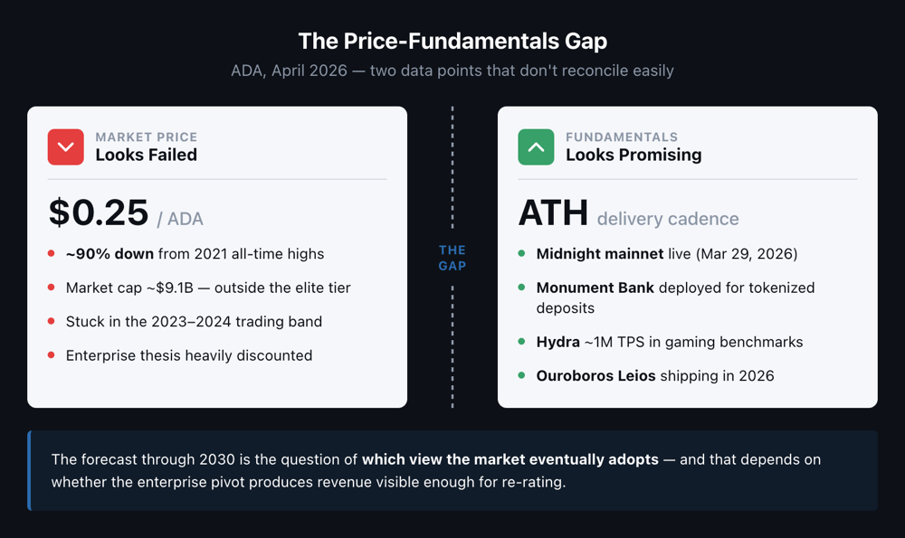 Side-by-side panels showing ADA's $0.25 price ("Looks Failed") vs all-time-high fundamentals ("Looks Promising") with a "THE GAP" divider, anchoring the article's central thesis