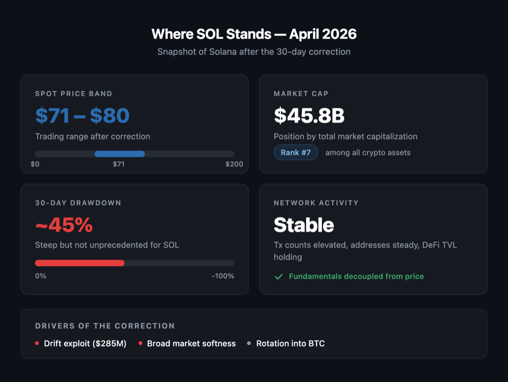 Four-card snapshot of SOL April 2026: price band $71–$80, market cap $45.8B (rank #7), 30-day drawdown ~45%, network activity stable