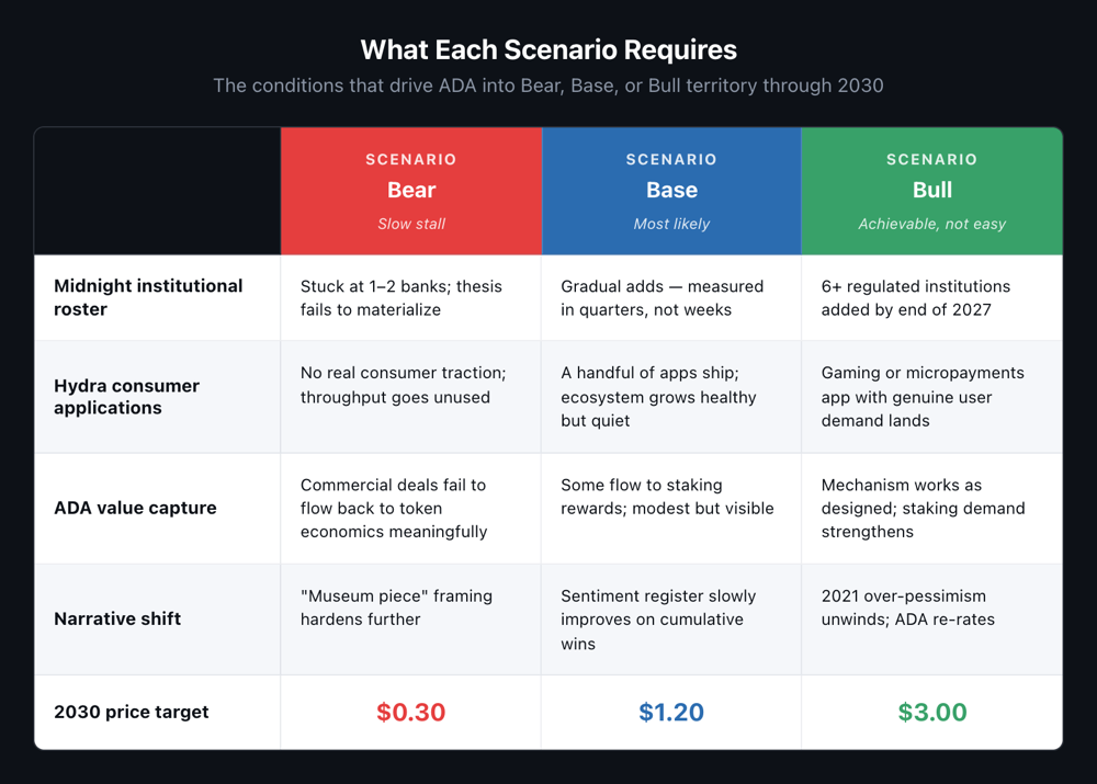 4-column comparison matrix (Bear/Base/Bull) across 5 conditions: Midnight roster, Hydra apps, ADA value capture, narrative shift, 2030 price target
