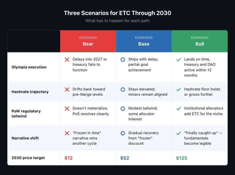 Three-column matrix (Bear/Base/Bull) across five rows: Olympia execution, hashrate, PoW regulatory tailwind, narrative shift, 2030 price target.