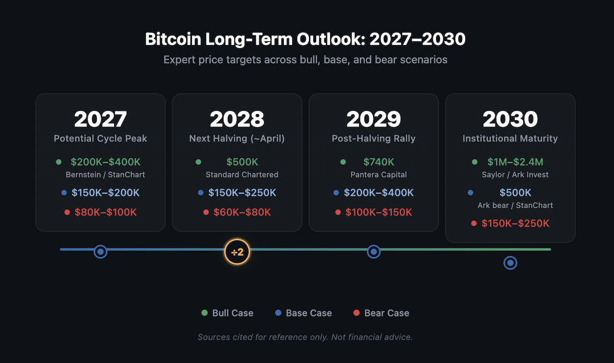 Timeline visualization of Bitcoin long-term price outlook from 2027 to 2030, showing bull, base, and bear case projections alongside key events including the potential 2027 cycle peak, the 2028 halving, and institutional maturity milestones.