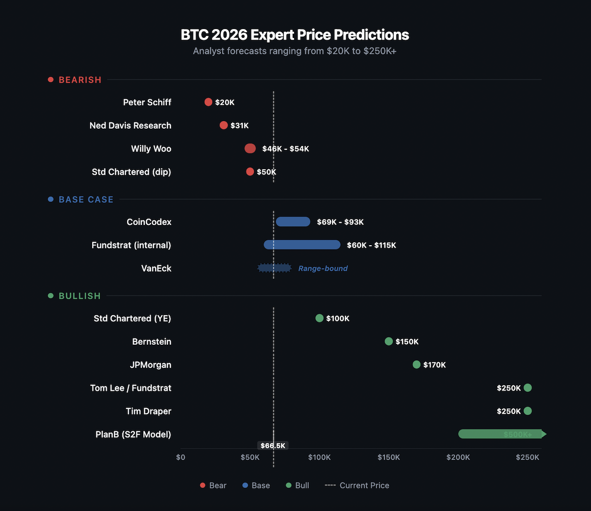 Bitcoin 2026 expert price prediction range chart showing bull, base, and bear case targets from Standard Chartered, Bernstein, JPMorgan, Fundstrat, Draper, and other analysts, spanning $20,000 to $250,000.