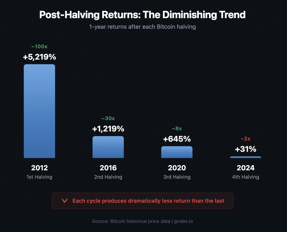 Bar chart comparing Bitcoin one-year returns after each halving event, showing diminishing gains from 5,219 percent after 2012 to 1,219 percent after 2016, 645 percent after 2020, and 31 percent after 2024.