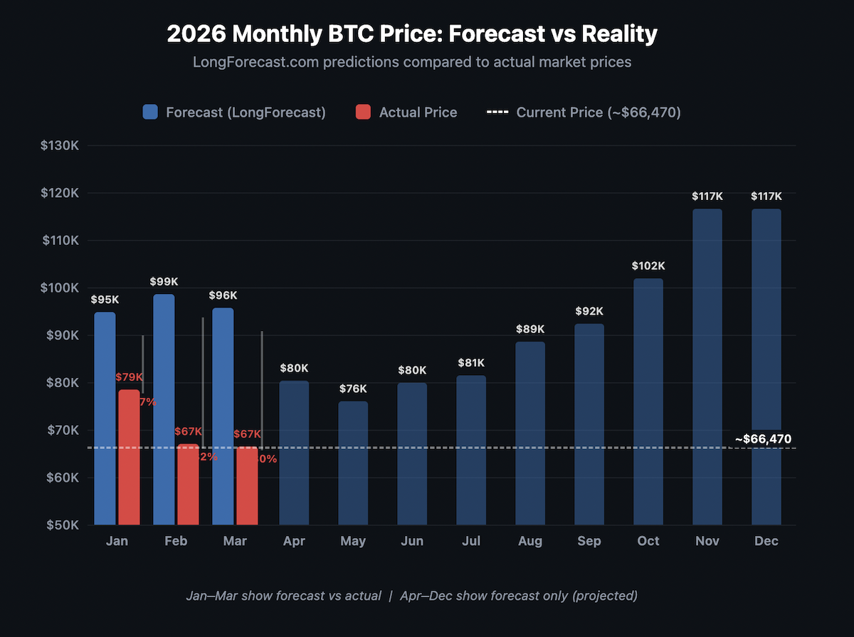 Chart comparing LongForecast algorithmic predictions versus actual Bitcoin prices for each month of 2026, highlighting the 20 to 40 percent overestimation in Q1 and projected recovery in H2.