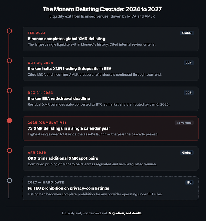 Vertical timeline: Binance Feb 2024 → Kraken EEA Oct/Dec 2024 → 73-venue 2025 → OKX Apr 2026 → EU 2027 hard date 