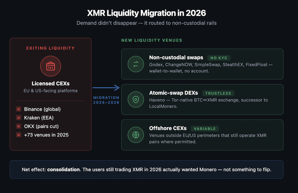 3-column flow: red "Exiting Liquidity" → blue migration arrow → 3 green destinations (non-custodial swaps, atomic-swap DEXs, offshore CEXs)