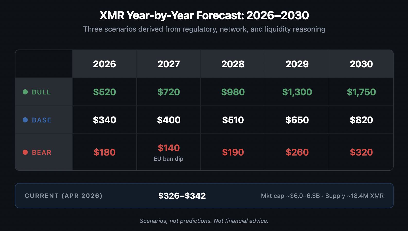 Year-by-year scenario grid 2026-2030 with bear/base/bull rows