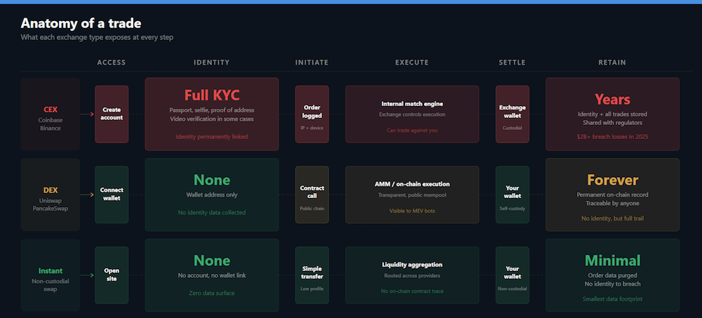 Infographic comparing data exposure at each step of a crypto trade across CEX, DEX, and instant exchange — from account access and identity verification through execution, settlement, and data retention. CEX exposes data at all six steps including full KYC and years of stored records. DEX requires no identity but leaves permanent on-chain records. Instant non-custodial exchange collects zero identity data and retains minimal records.