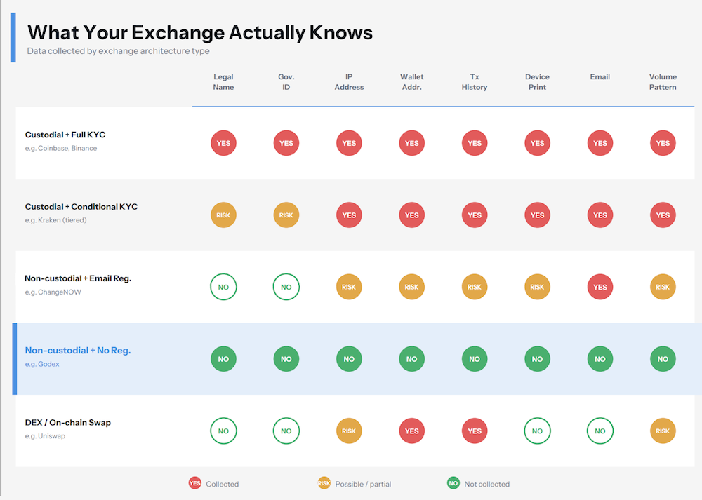 Comparison chart showing data collected by five crypto exchange types: custodial with full KYC, custodial with conditional KYC, non-custodial with email registration, non-custodial with no registration, and DEX on-chain swaps. Eight data categories evaluated include legal name, government ID, IP address, wallet address, transaction history, device fingerprint, email, and volume pattern. Non-custodial exchanges with no registration collect none of the eight data types.