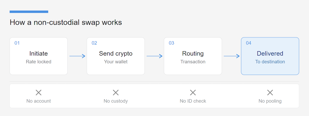 Diagram showing 4 steps of a non-custodial crypto swap: initiate with rate locked, send crypto from wallet, routing the transaction, delivered to destination — with no account, no custody, no ID check, and no pooling at any stage.