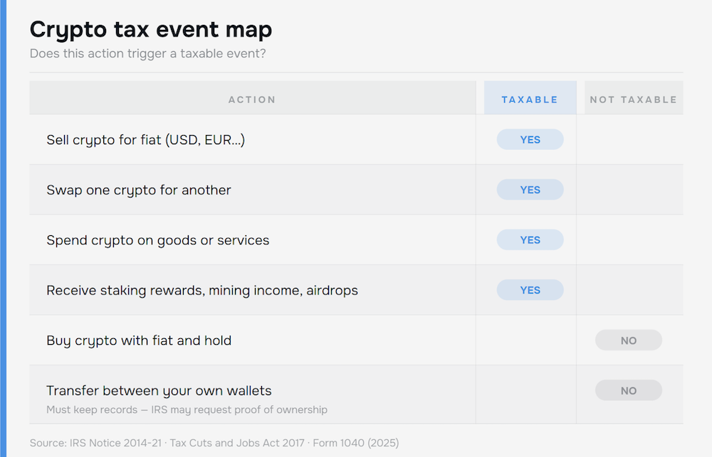 Table showing which crypto actions are taxable events in 2026: selling for fiat, swapping crypto, spending, and receiving staking rewards or airdrops are taxable; buying and holding or transferring between own wallets are not.