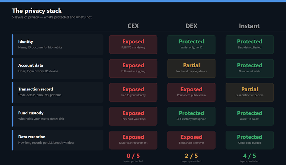 Privacy comparison grid showing five layers of data protection — identity, account data, transaction record, fund custody, and data retention — rated as exposed, partial, or protected for centralized exchanges, decentralized exchanges, and instant non-custodial exchanges. CEX scores 0 of 5 layers protected, DEX scores 2 of 5, instant exchange scores 4 of 5.