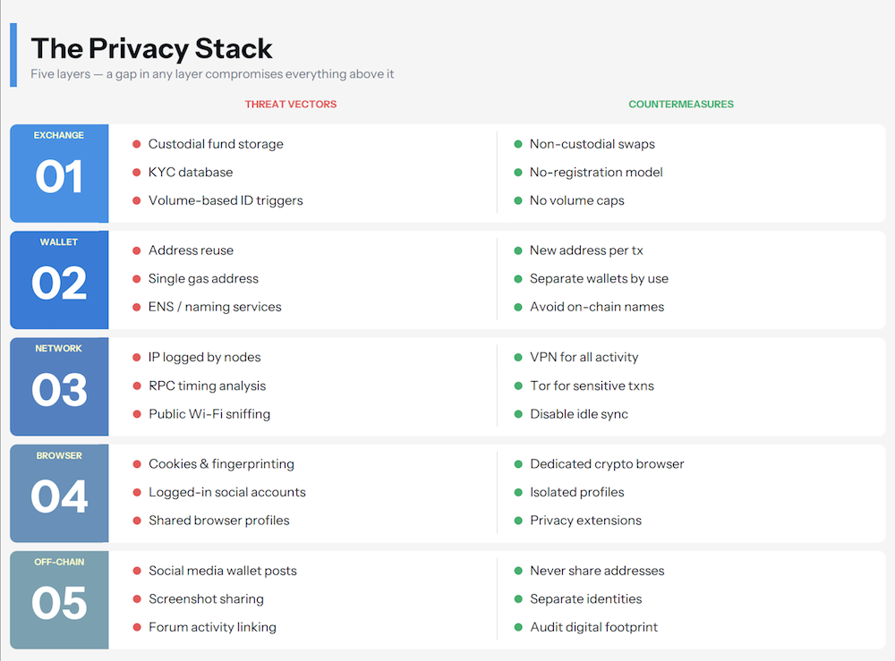 Infographic showing five privacy layers crypto traders must protect, numbered 01 to 05: exchange architecture, wallet hygiene, network layer, browser and device isolation, and off-chain behavior. Each layer lists three threat vectors on the left and three countermeasures on the right. Threats include custodial fund storage, address reuse, IP logging by nodes, browser fingerprinting, and social media wallet posts.