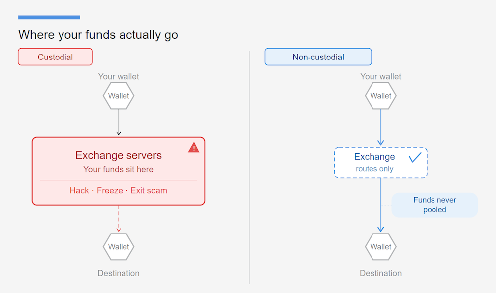 Side-by-side flow diagram comparing custodial and non-custodial crypto exchanges. Custodial path shows user funds passing through exchange servers — exposed to hacks, freezes, and exit scams. Non-custodial path shows exchange routing only, with funds never pooled on the platform.