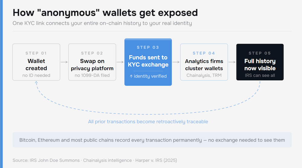 Step-by-step diagram showing how an anonymous crypto wallet gets de-anonymized: wallet created, swap on privacy platform, funds sent to KYC exchange (the exposure point), analytics firms cluster addresses, full transaction history becomes visible to the IRS.