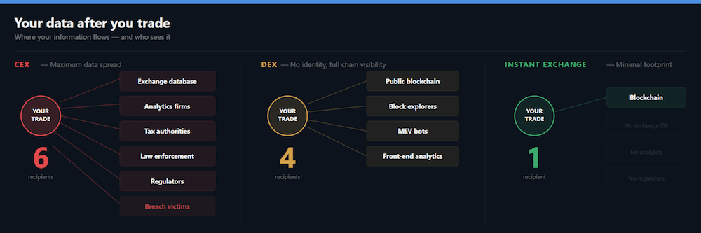 Radial diagram showing how many third parties receive your data after a single trade on each exchange type. CEX trade data flows to six recipients including the exchange database, analytics firms, tax authorities, law enforcement, regulators, and potential breach victims. DEX trade data reaches four recipients through public blockchain, block explorers, MEV bots, and front-end analytics. Instant exchange trade data reaches only one recipient — the blockchain — with no exchange database, no analytics sharing, and no regulatory reporting.
