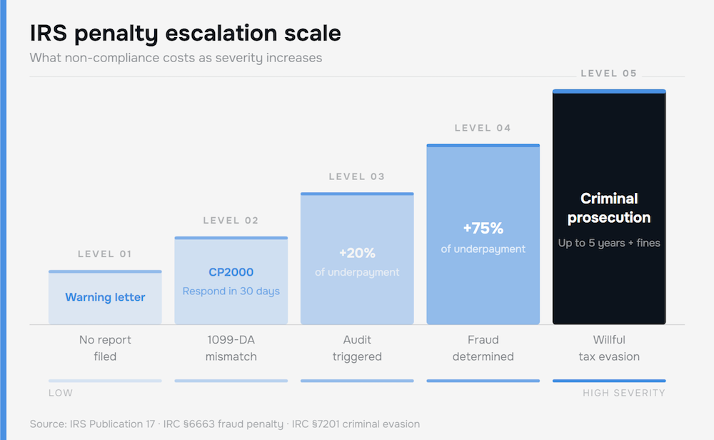 Bar chart showing IRS penalty escalation for crypto non-compliance: Level 1 warning letter for no report filed, Level 2 CP2000 notice for 1099-DA mismatch, Level 3 audit with 20% penalty, Level 4 fraud penalty of 75% of underpayment, Level 5 criminal prosecution for willful tax evasion.