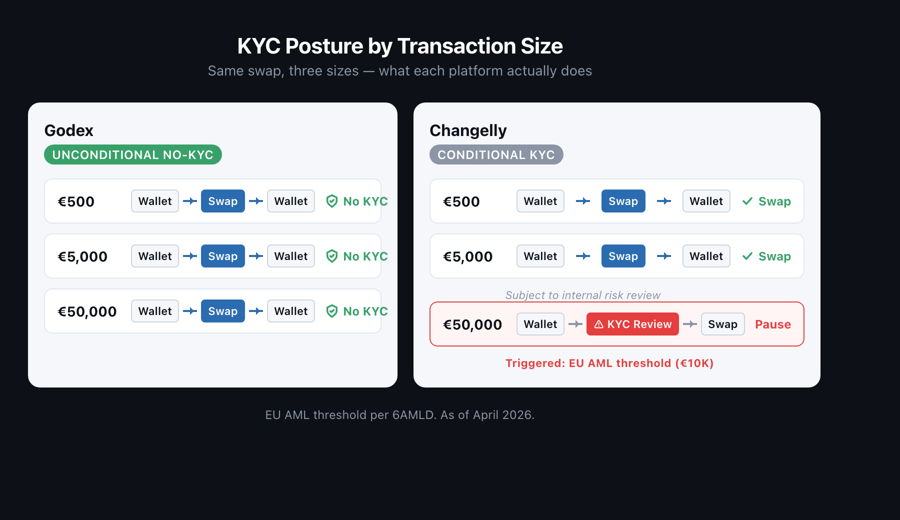 Side-by-side scenario diagram: Godex unconditional no-KYC at $500/$5K/$50K vs Changelly conditional KYC review at $50K