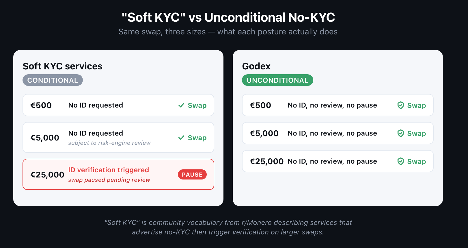 Comparison: services that claim no-KYC then trigger verification on larger swaps vs unconditional posture