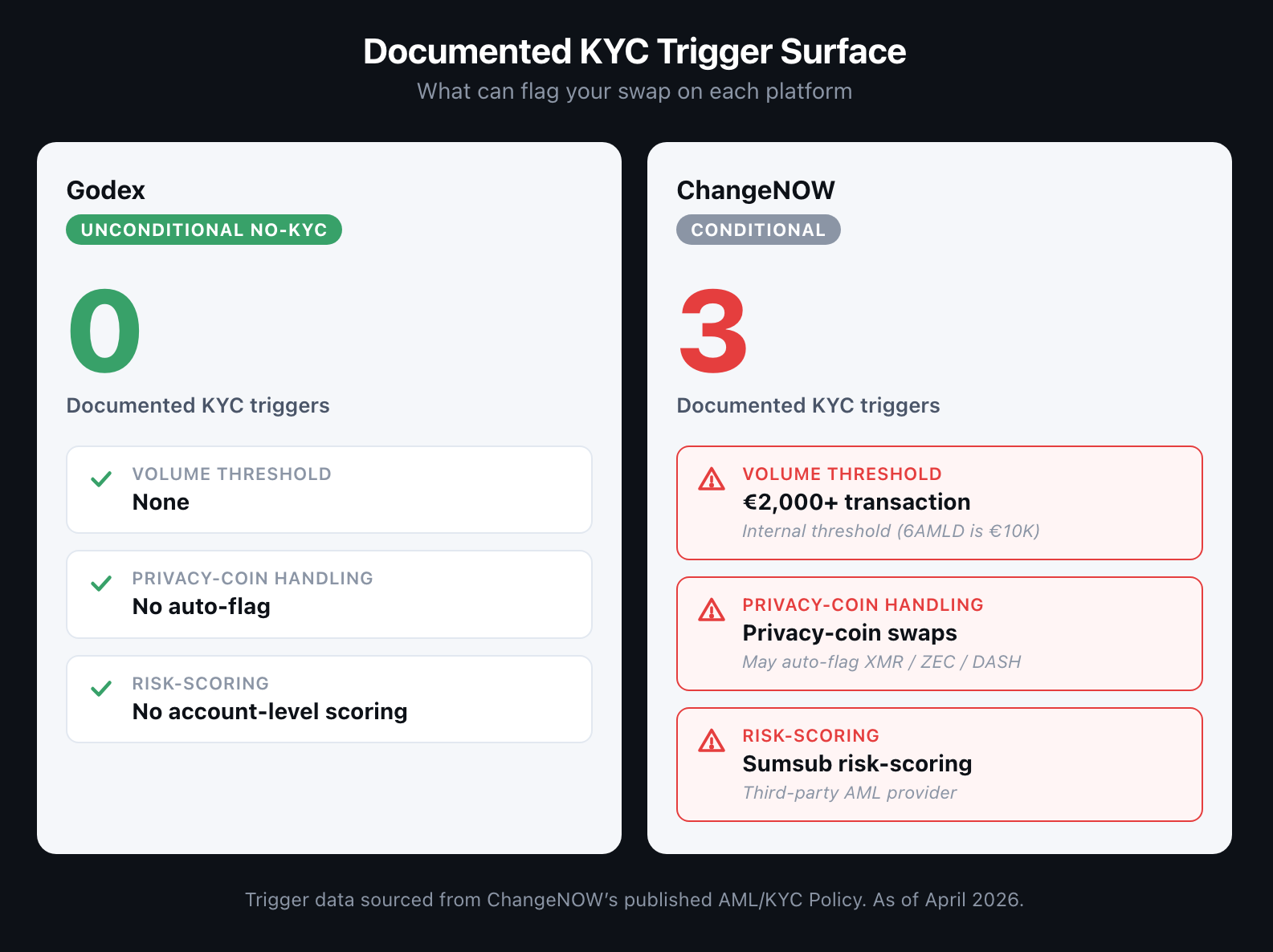 Side-by-side: Godex 0 triggers vs ChangeNOW 3 triggers (€2K+ volume, privacy coins, Sumsub flags)